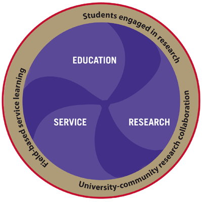 Mission Circle: Education, Service, Research: Univeristy-community research collaboration, Field-based service learning, Students engaged in research