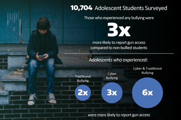 Adolescents who experienced any bullying were three times more likely to report gun access.