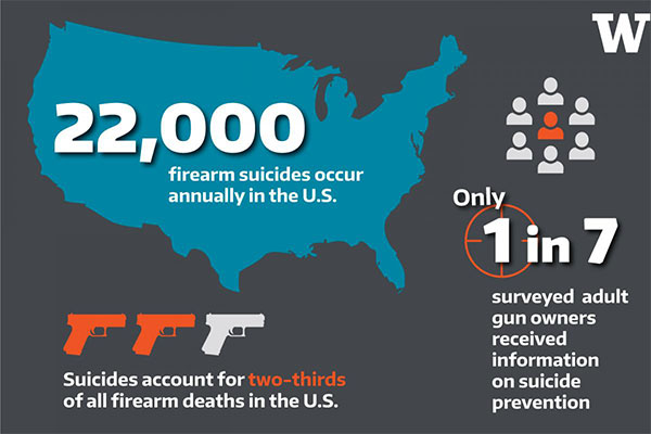 22,000 firearm suicides occur annually in the U.S.