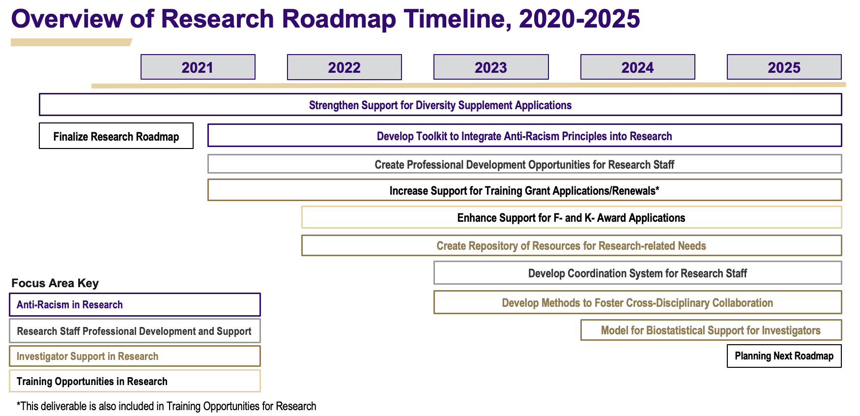 Overview of Research Roadmap Timeline