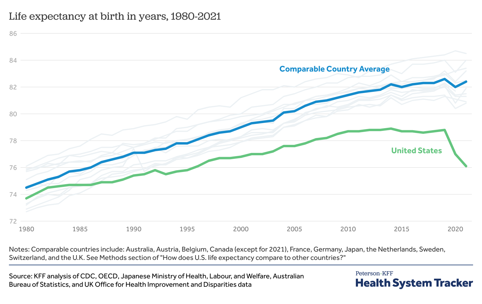 Life Expectancy at Birth chart
