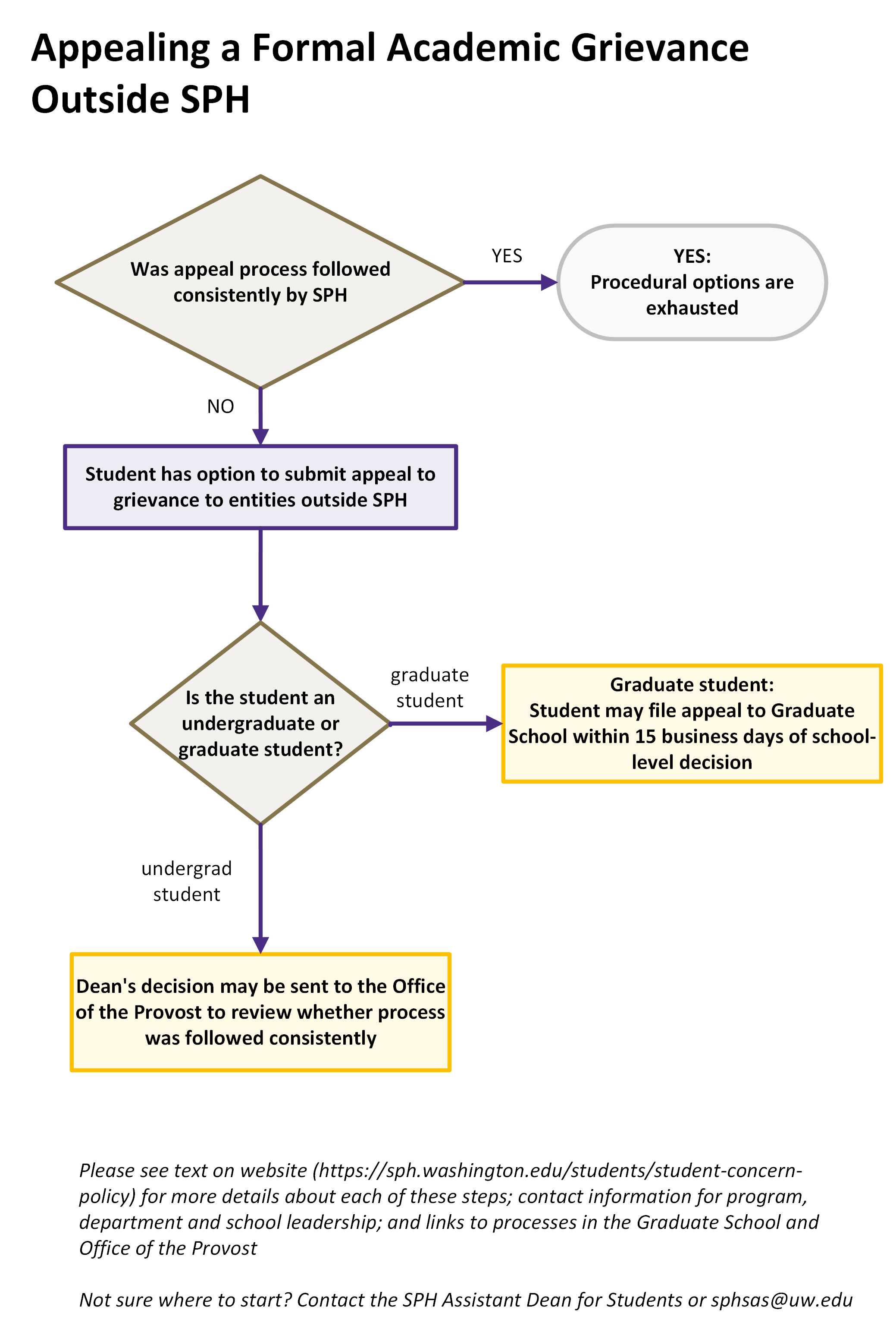 Appealing a Formal Academic Grievance Outside SPH