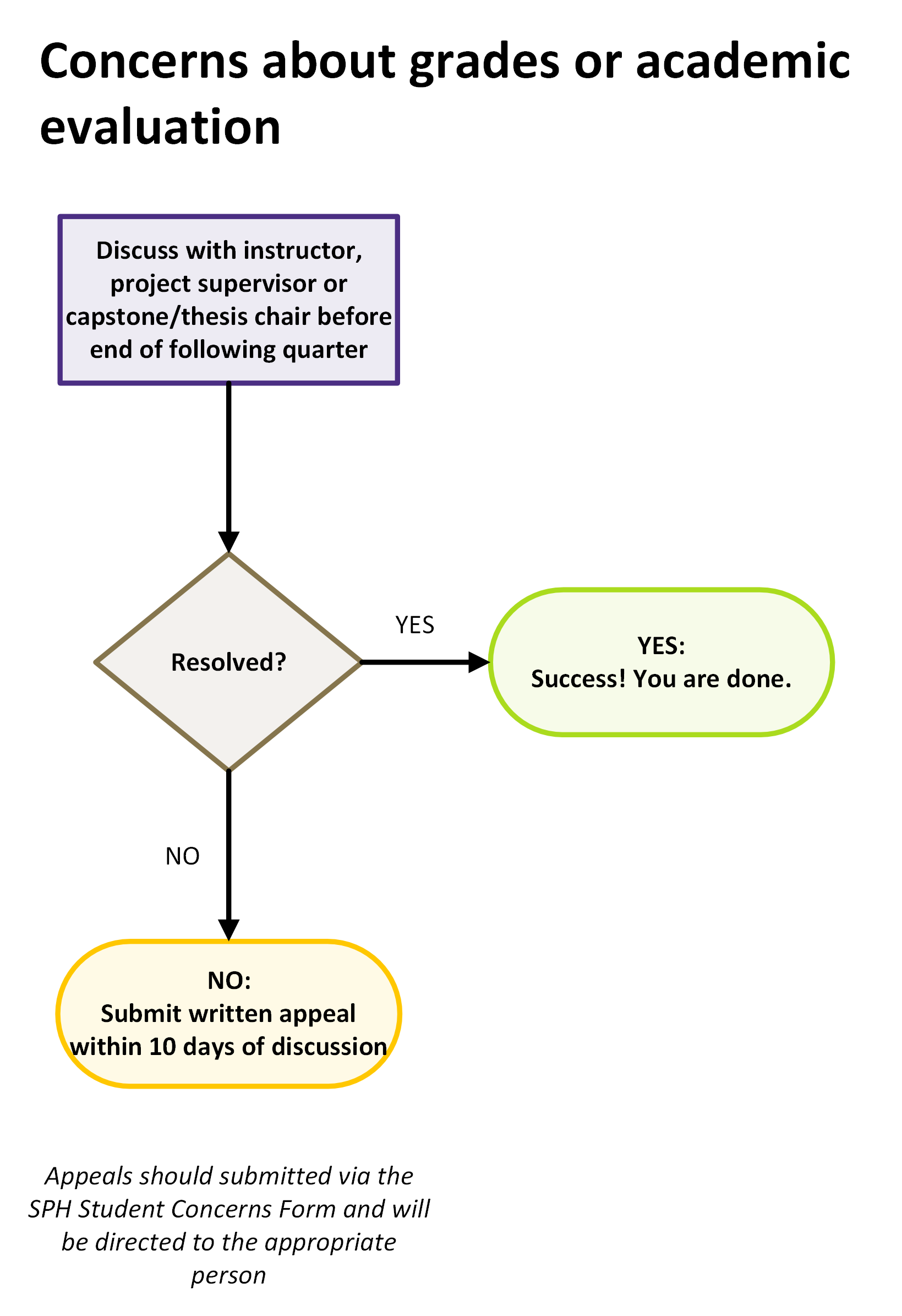 Concerns about grades or academic evaluation