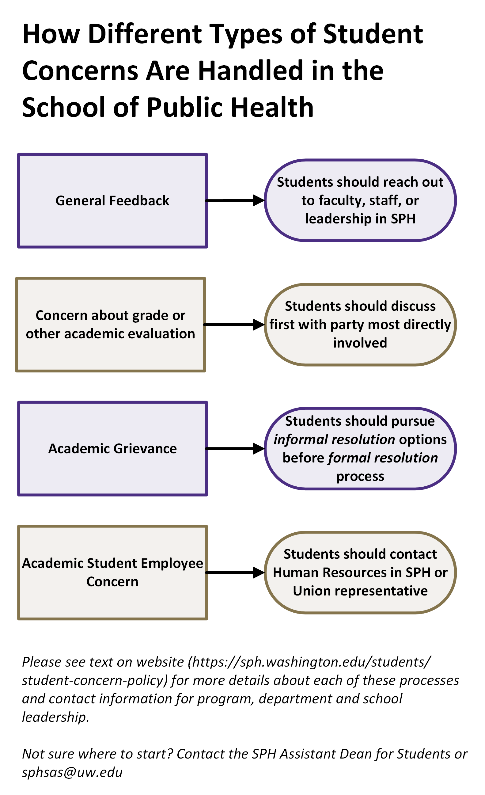 How Different Types of Student Concerns are Handled in SPH