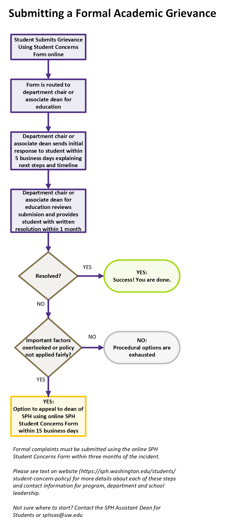 Submitting a Formal Academic Grievance