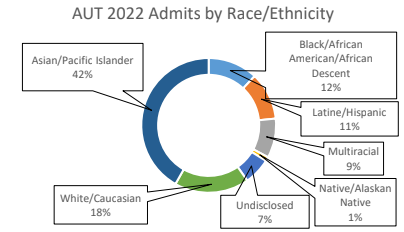 Demographics of PH-GH students