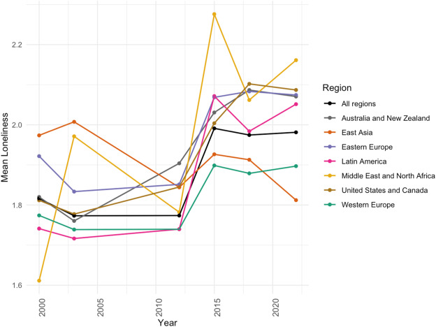 Mean loneliness score from 2000 to 2022, overall and by world region. Regions ranked from highest to lowest loneliness in 2022 as follows: Middle East & North Africa, United States and Canada, Australia and New Zealand, Latin America, All regions, Western Europe, East Asia