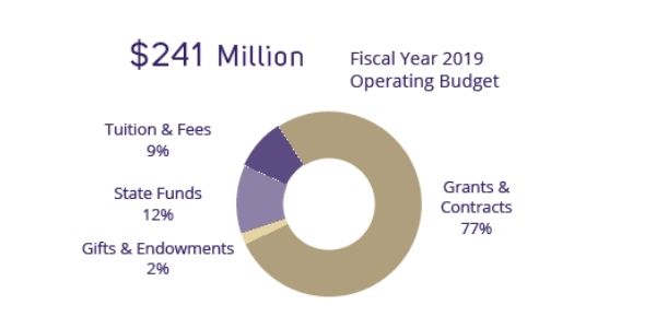 $241 million fiscal year 2019 operating budget, grants & contracts: 77%, tuition & fees: 9%, state funds 12%, gifts & endowments 2%
