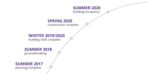 Summer 2017 - Planning complete, Summer 2018 - Groundbreaking, Winter 2019/2020 - Building shell and core construction complete, Spring 2020 - Construction complete, Late Spring 2020 - Building occupancy
