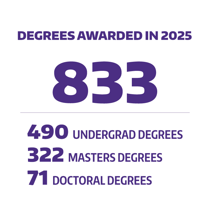 833 degrees awarded in 2025: 490 undergrad, 322 master, 71 doctorate