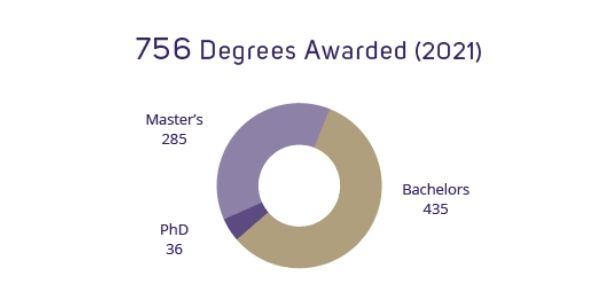 756 degrees awarded (2021) PhD 36, Master's 285, Bachelor's 435