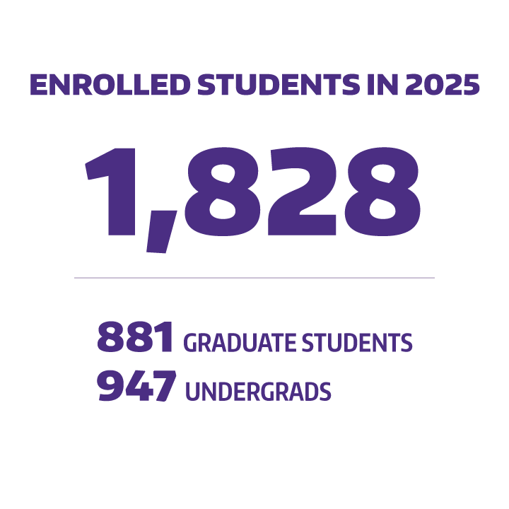 1828 enrolled students in 2025: 881 graduate, 947 undergraduate