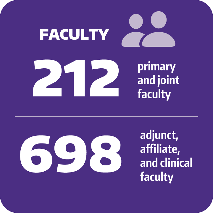212 primary and joint faculty and 698 adjunct, affiliate, and clinical faculty