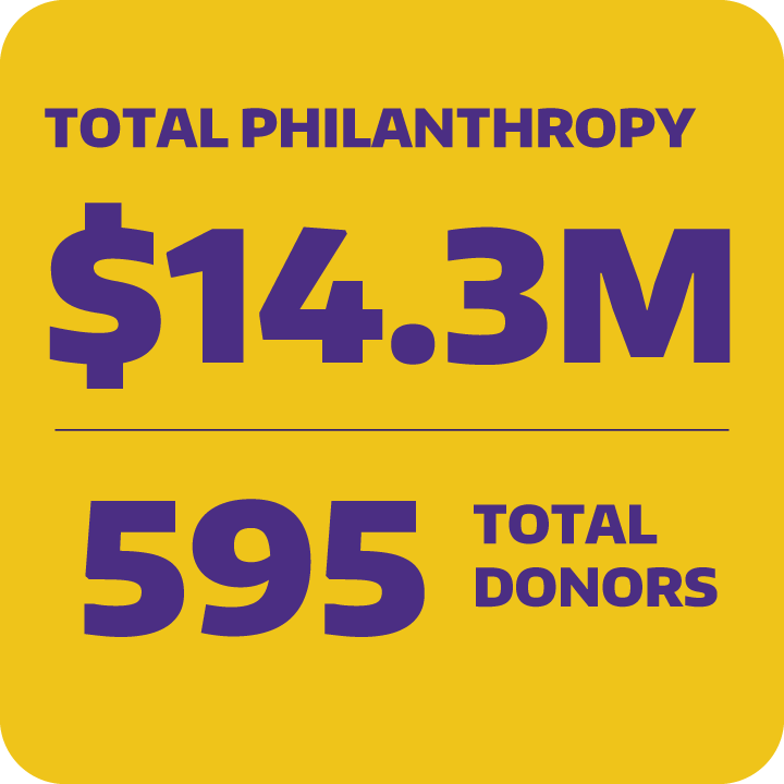 $14.3M total philanthropy, 595 total donors