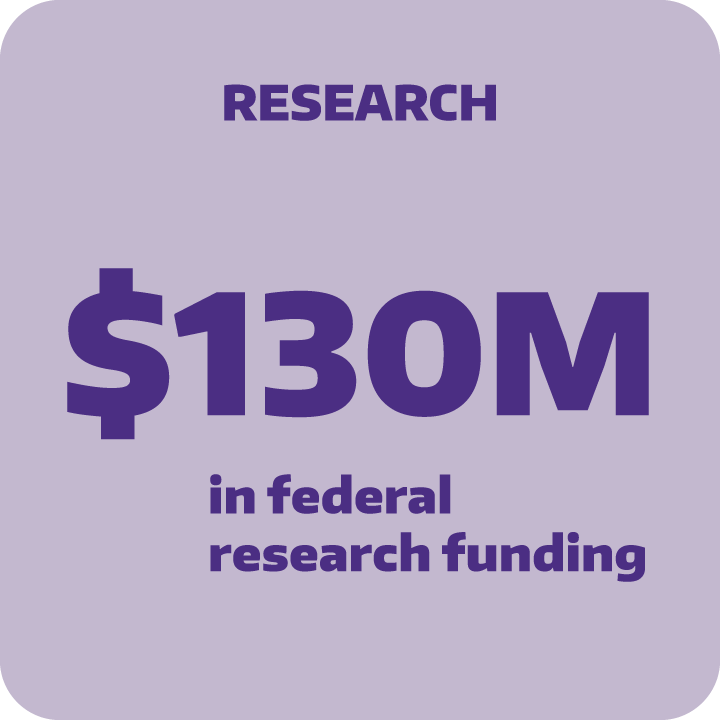 $130M in federal research funding