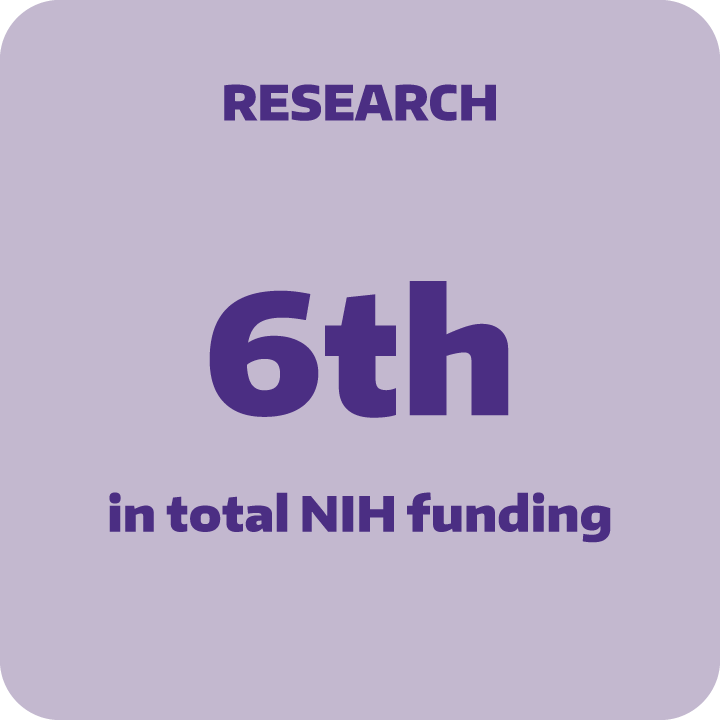 6th in total NIH funding