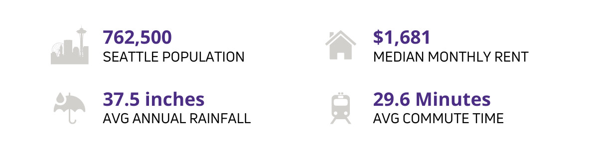 Seattle Stats: 762,500 Seattle Population, $1,681 Median Monthly Rent,  37.5 inches avg annual rain fall, 29.6min avg commute