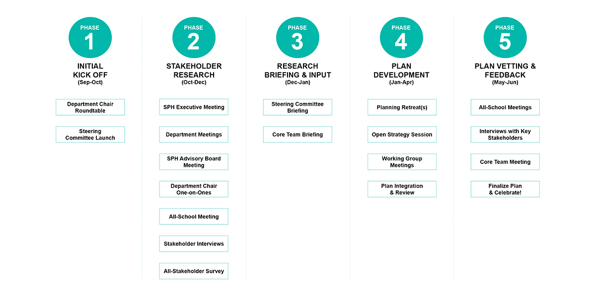 Strategic planning phases